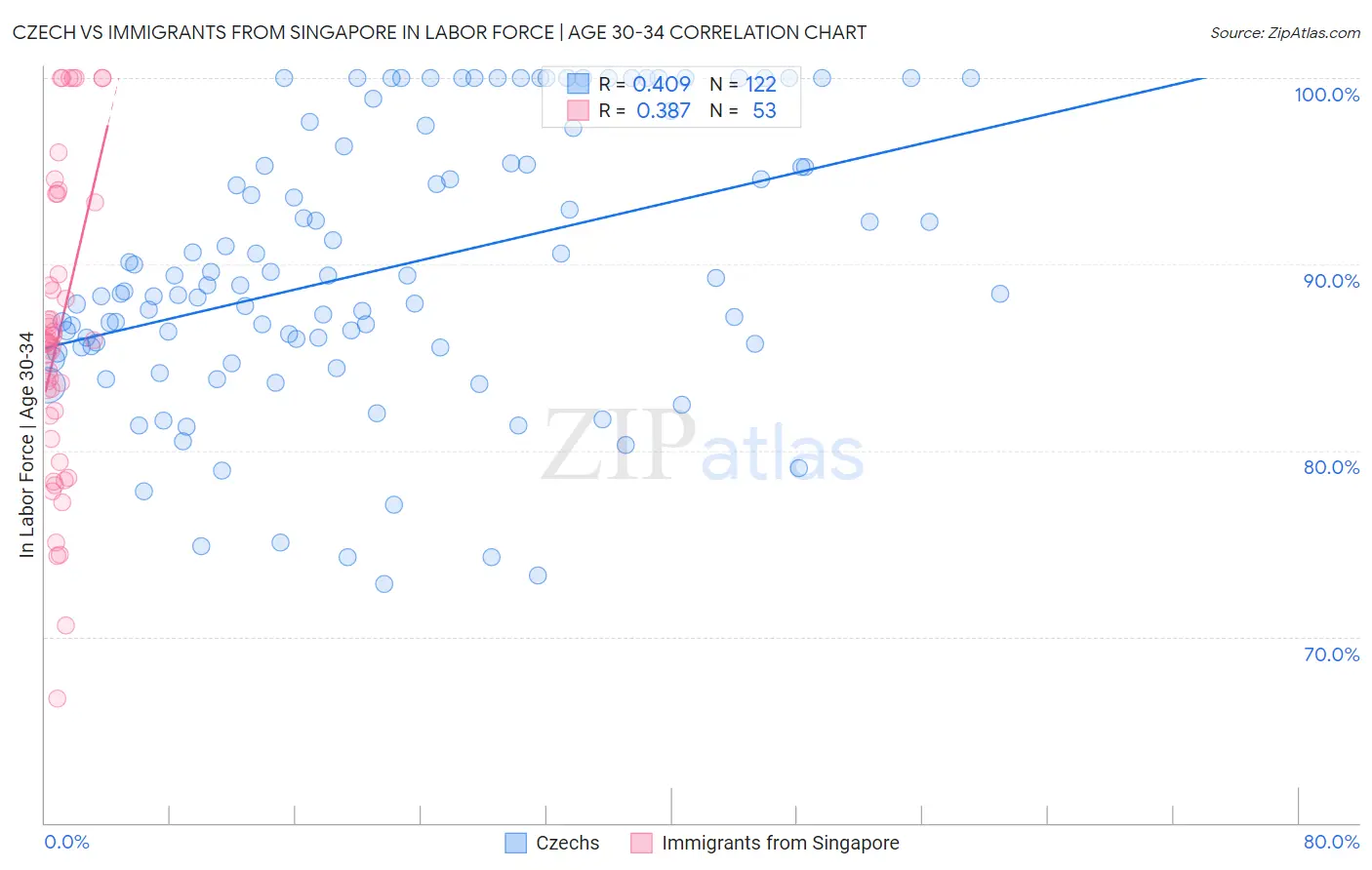 Czech vs Immigrants from Singapore In Labor Force | Age 30-34