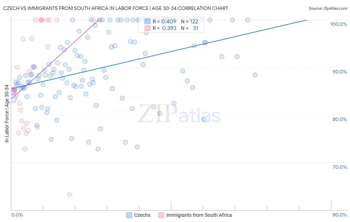 Czech vs Immigrants from South Africa In Labor Force | Age 30-34