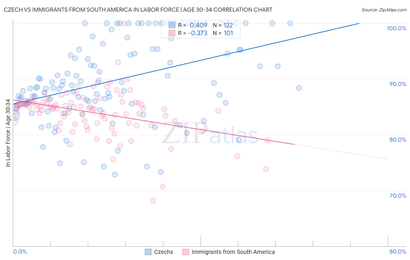 Czech vs Immigrants from South America In Labor Force | Age 30-34