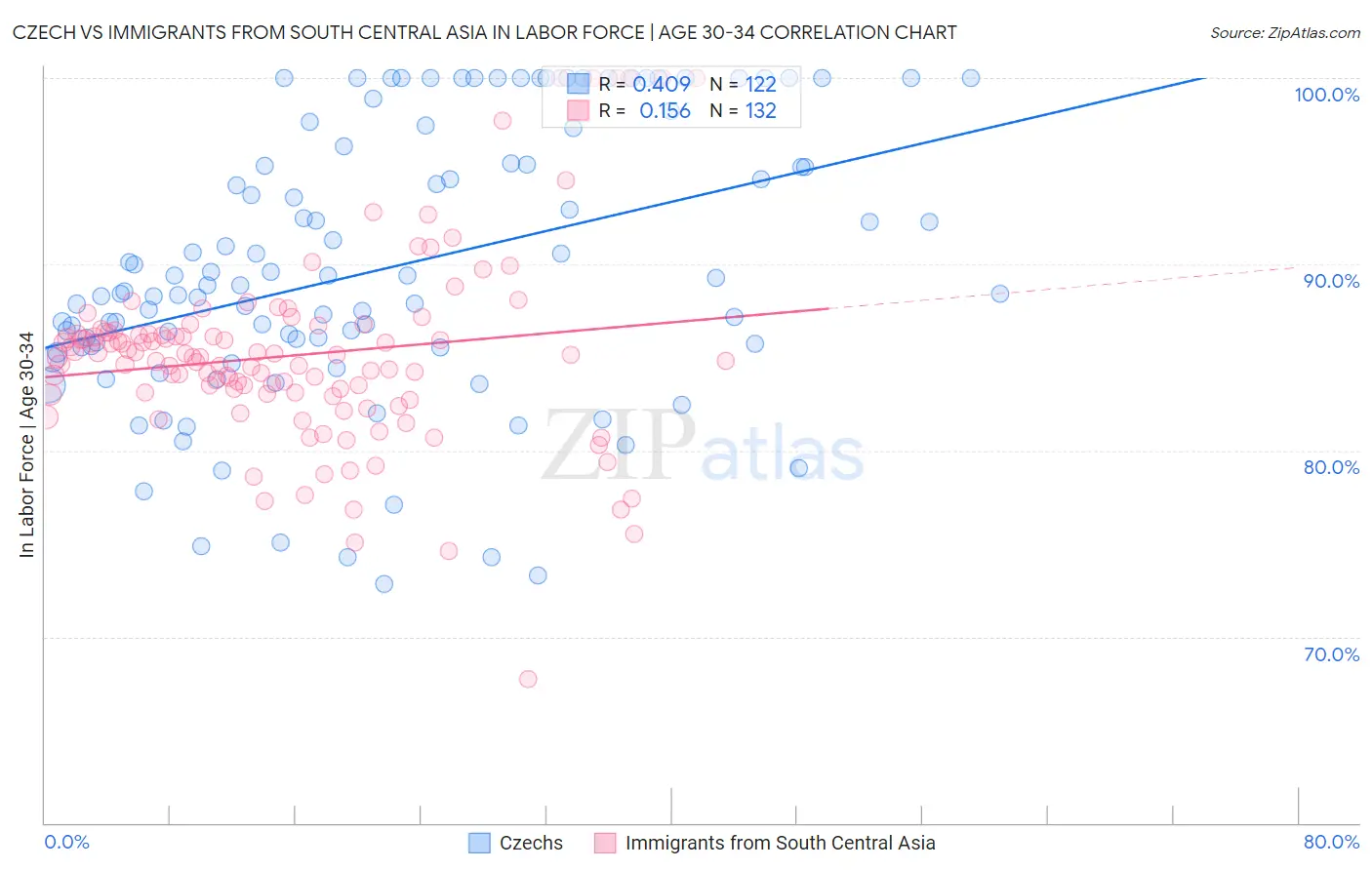 Czech vs Immigrants from South Central Asia In Labor Force | Age 30-34