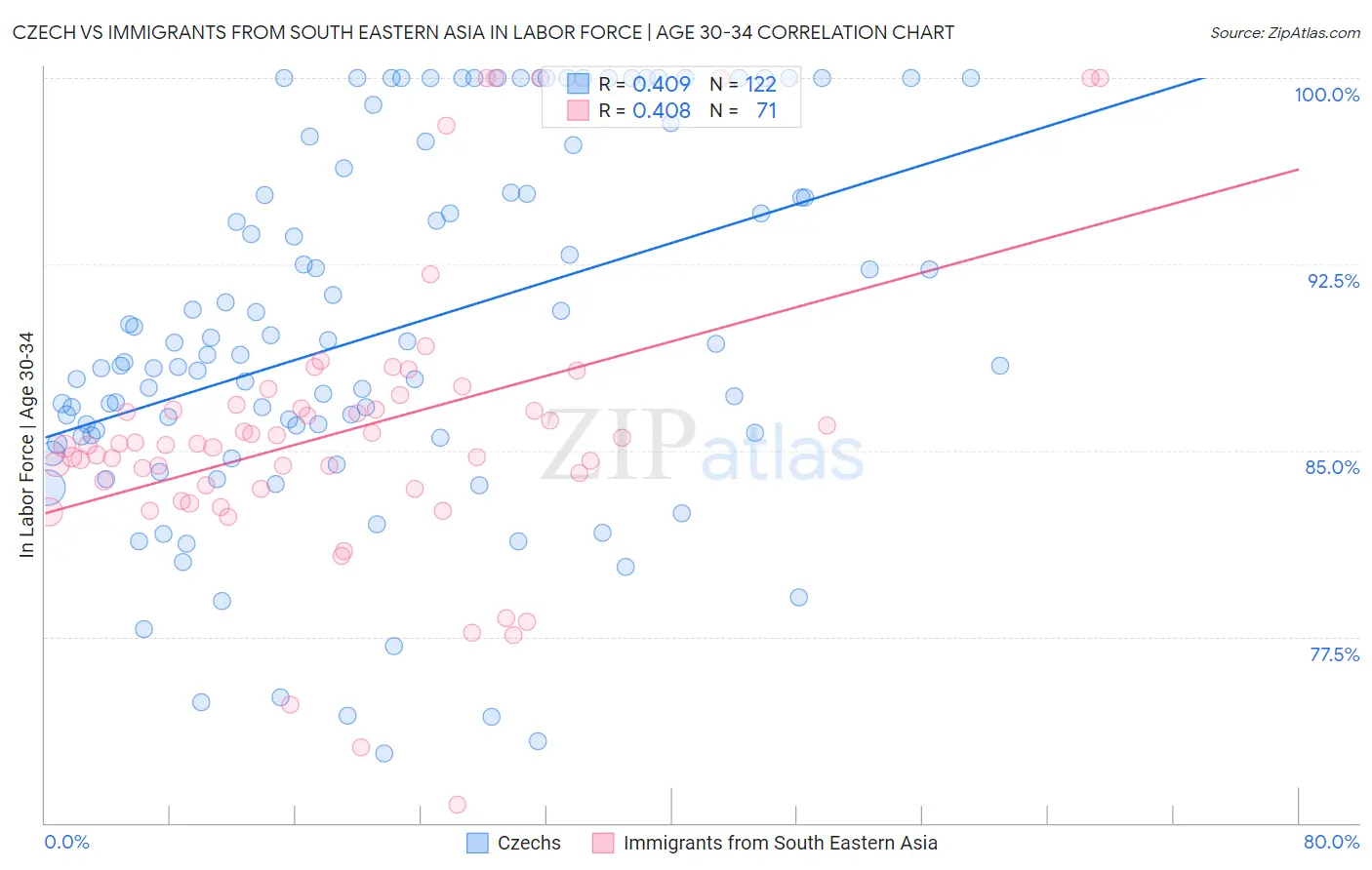 Czech vs Immigrants from South Eastern Asia In Labor Force | Age 30-34
