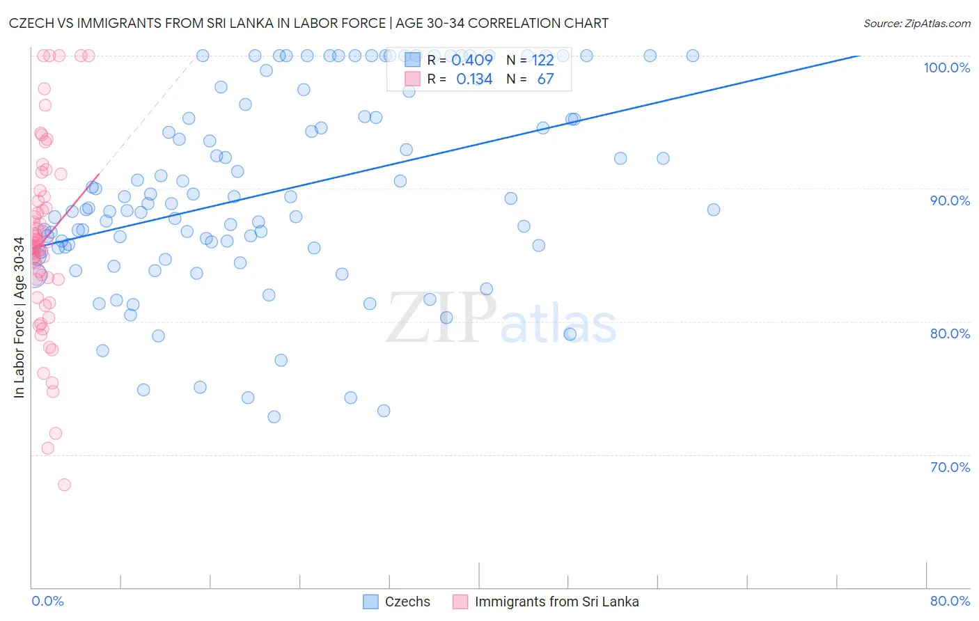 Czech vs Immigrants from Sri Lanka In Labor Force | Age 30-34