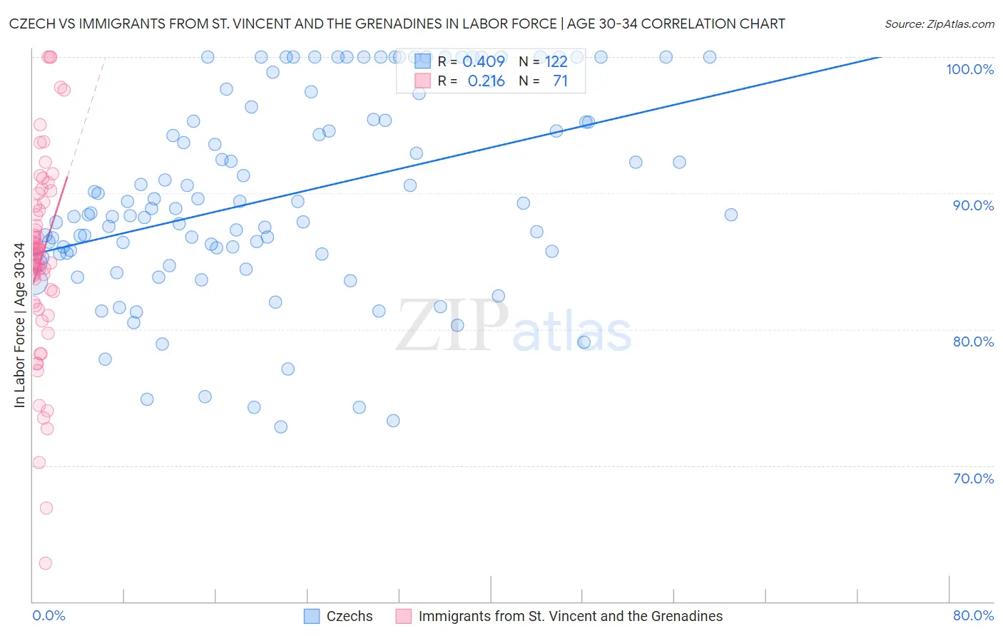 Czech vs Immigrants from St. Vincent and the Grenadines In Labor Force | Age 30-34