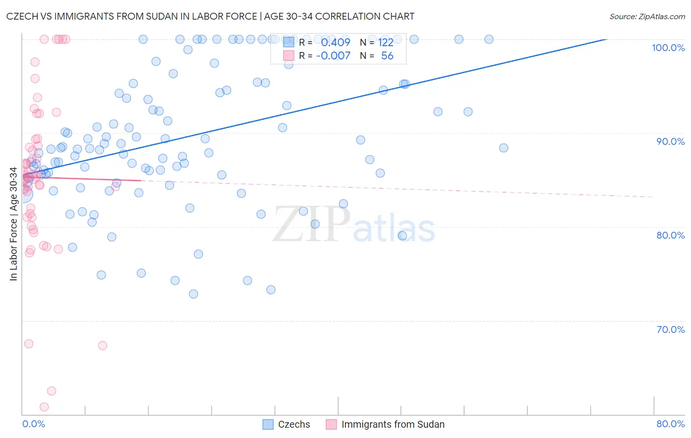 Czech vs Immigrants from Sudan In Labor Force | Age 30-34
