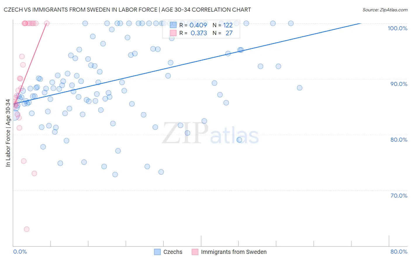 Czech vs Immigrants from Sweden In Labor Force | Age 30-34