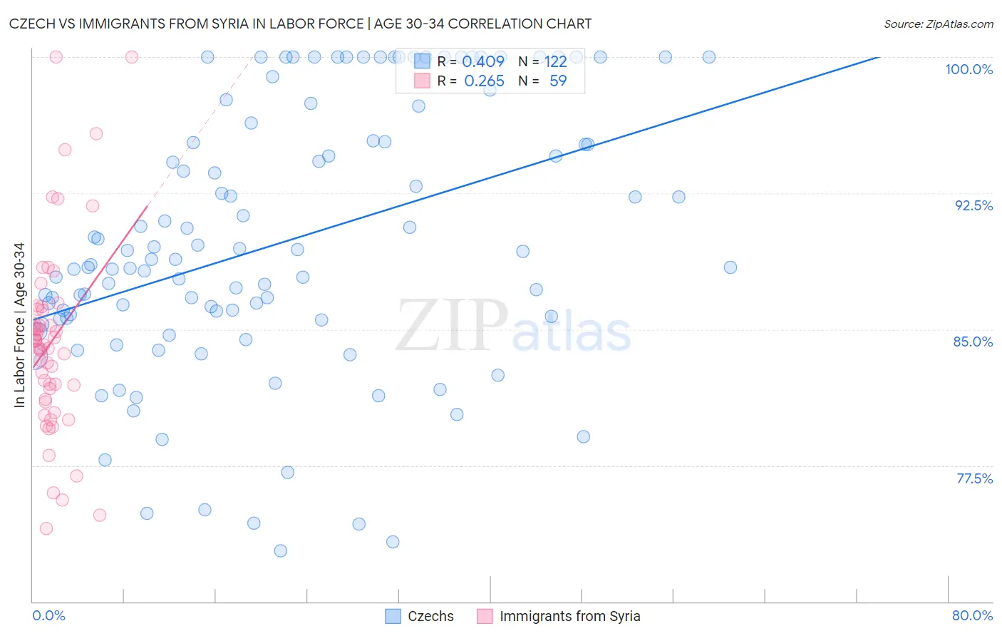 Czech vs Immigrants from Syria In Labor Force | Age 30-34