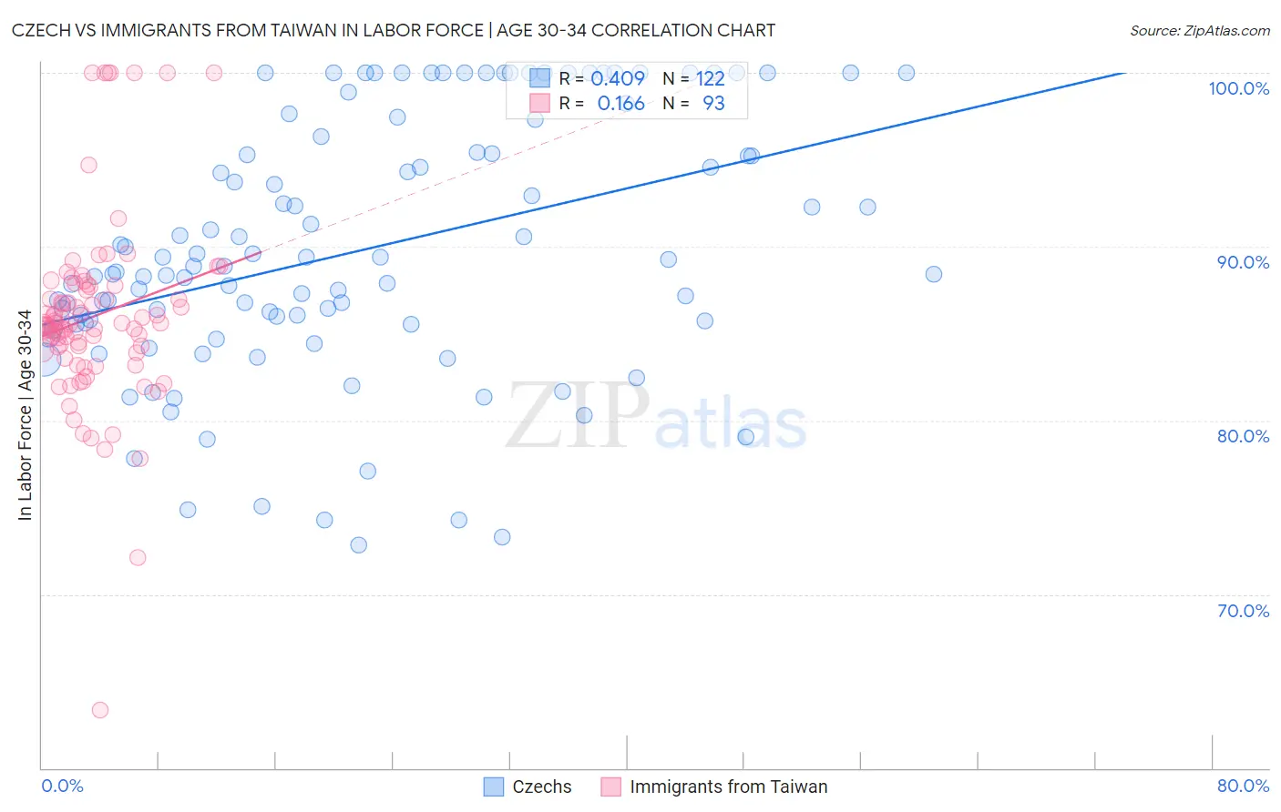 Czech vs Immigrants from Taiwan In Labor Force | Age 30-34