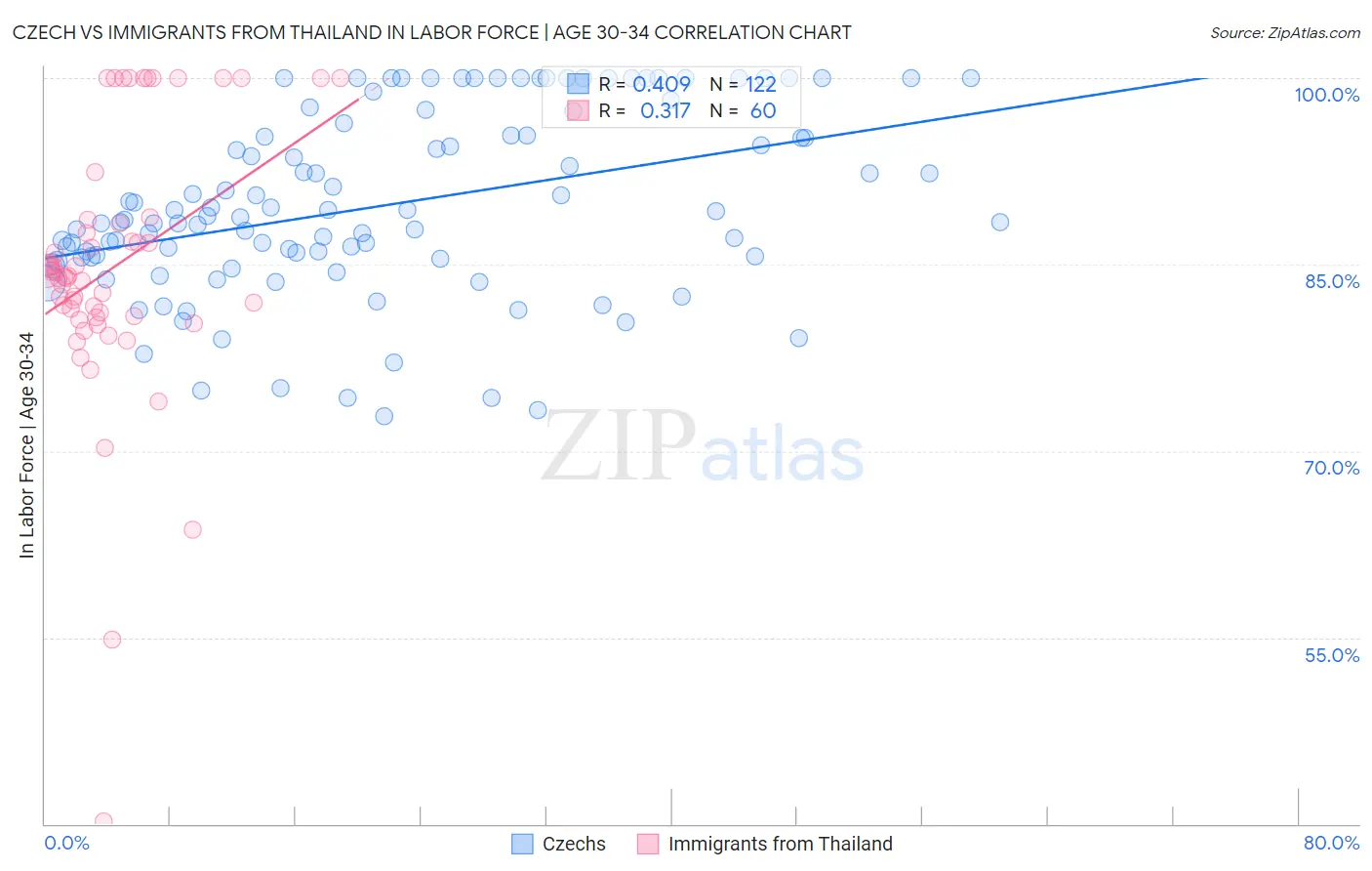 Czech vs Immigrants from Thailand In Labor Force | Age 30-34