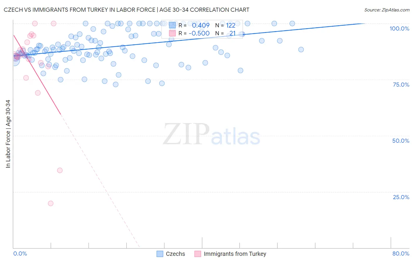 Czech vs Immigrants from Turkey In Labor Force | Age 30-34