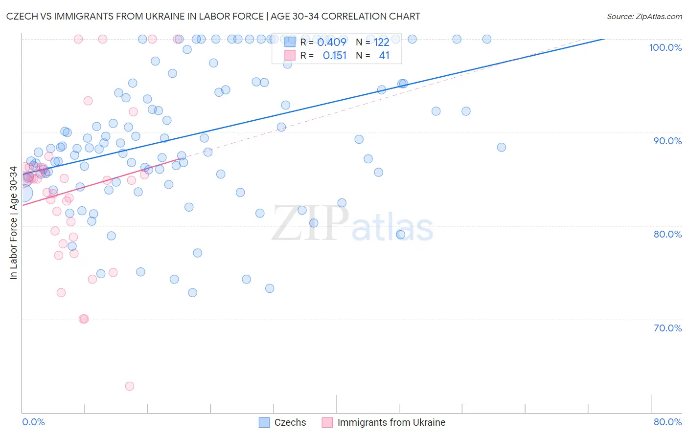 Czech vs Immigrants from Ukraine In Labor Force | Age 30-34