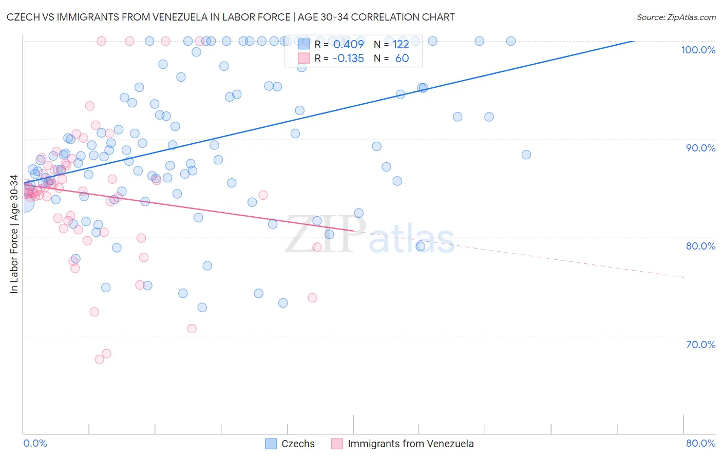 Czech vs Immigrants from Venezuela In Labor Force | Age 30-34