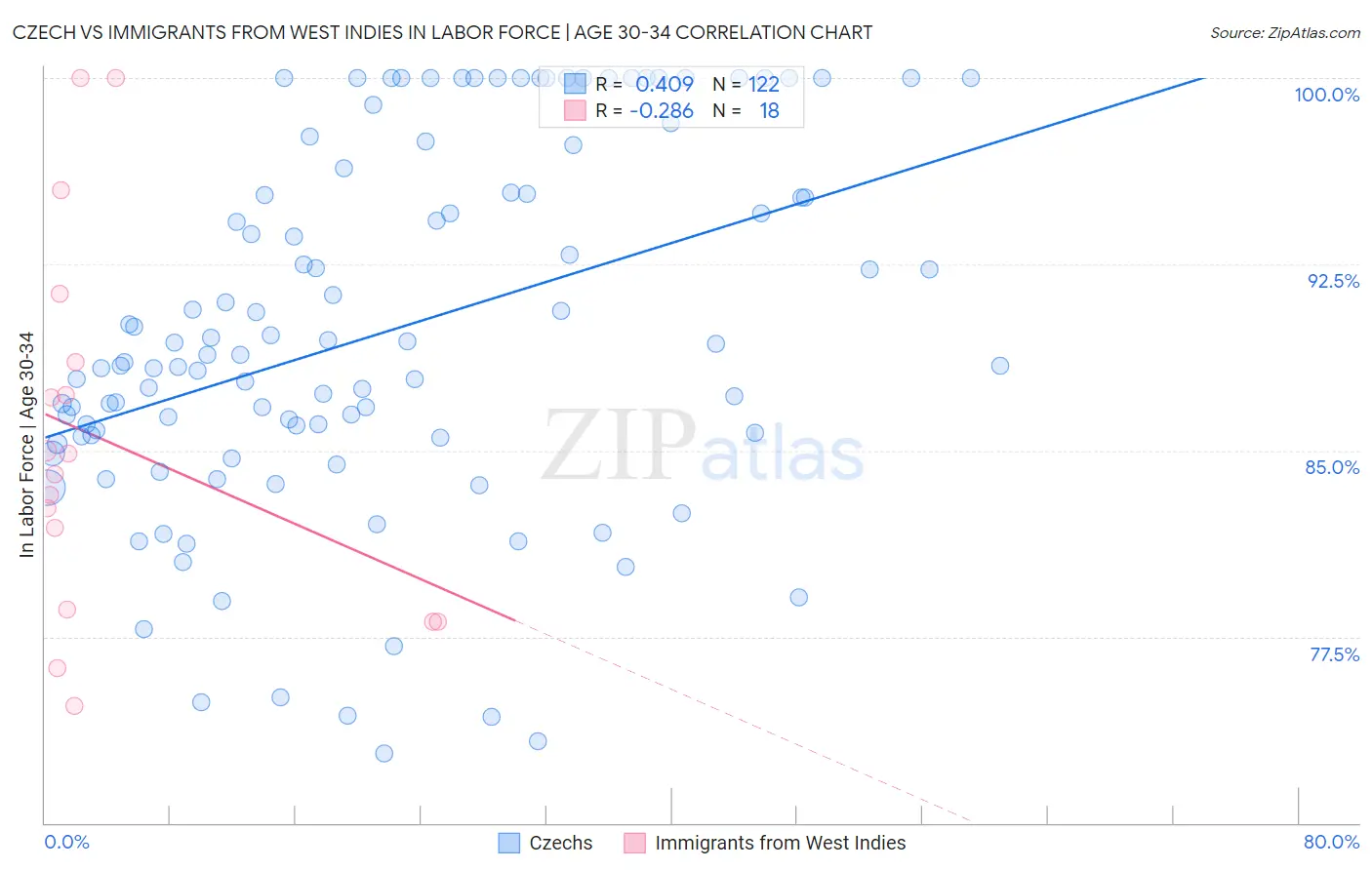 Czech vs Immigrants from West Indies In Labor Force | Age 30-34