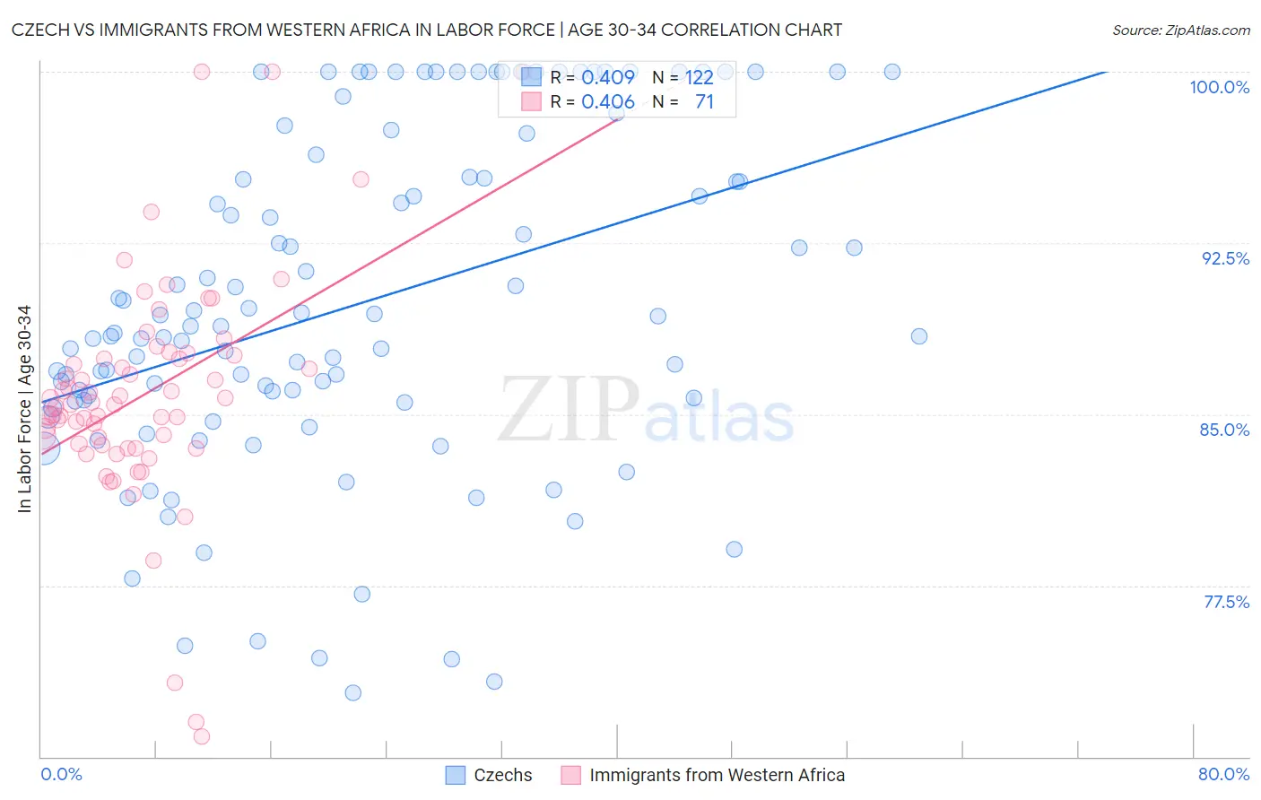 Czech vs Immigrants from Western Africa In Labor Force | Age 30-34
