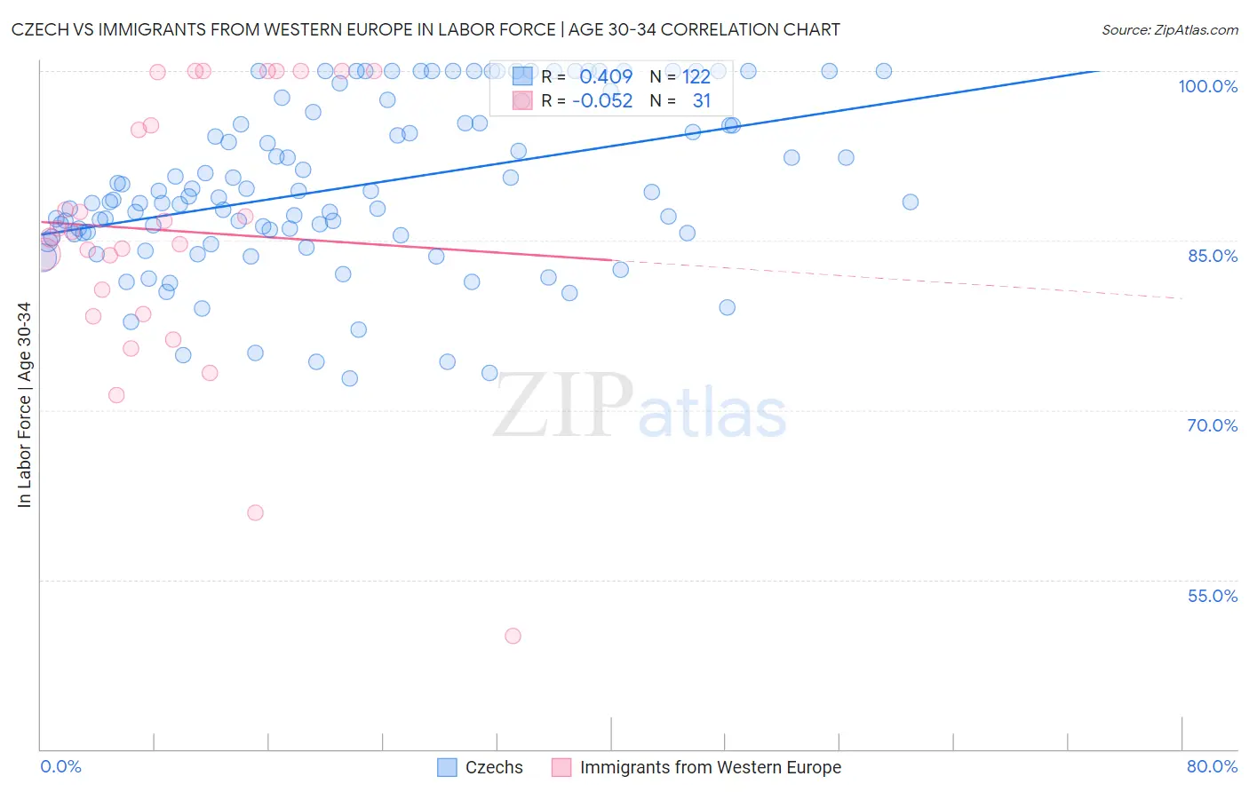 Czech vs Immigrants from Western Europe In Labor Force | Age 30-34