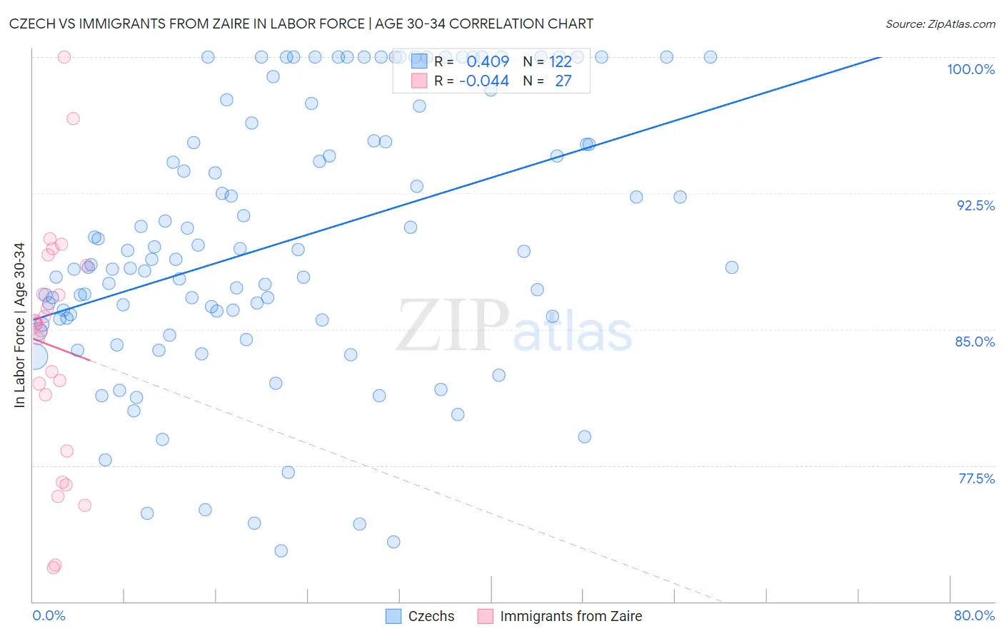 Czech vs Immigrants from Zaire In Labor Force | Age 30-34