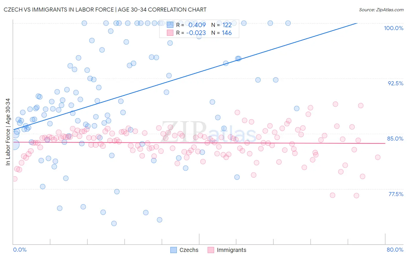 Czech vs Immigrants In Labor Force | Age 30-34
