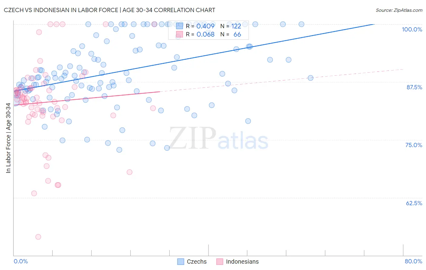 Czech vs Indonesian In Labor Force | Age 30-34