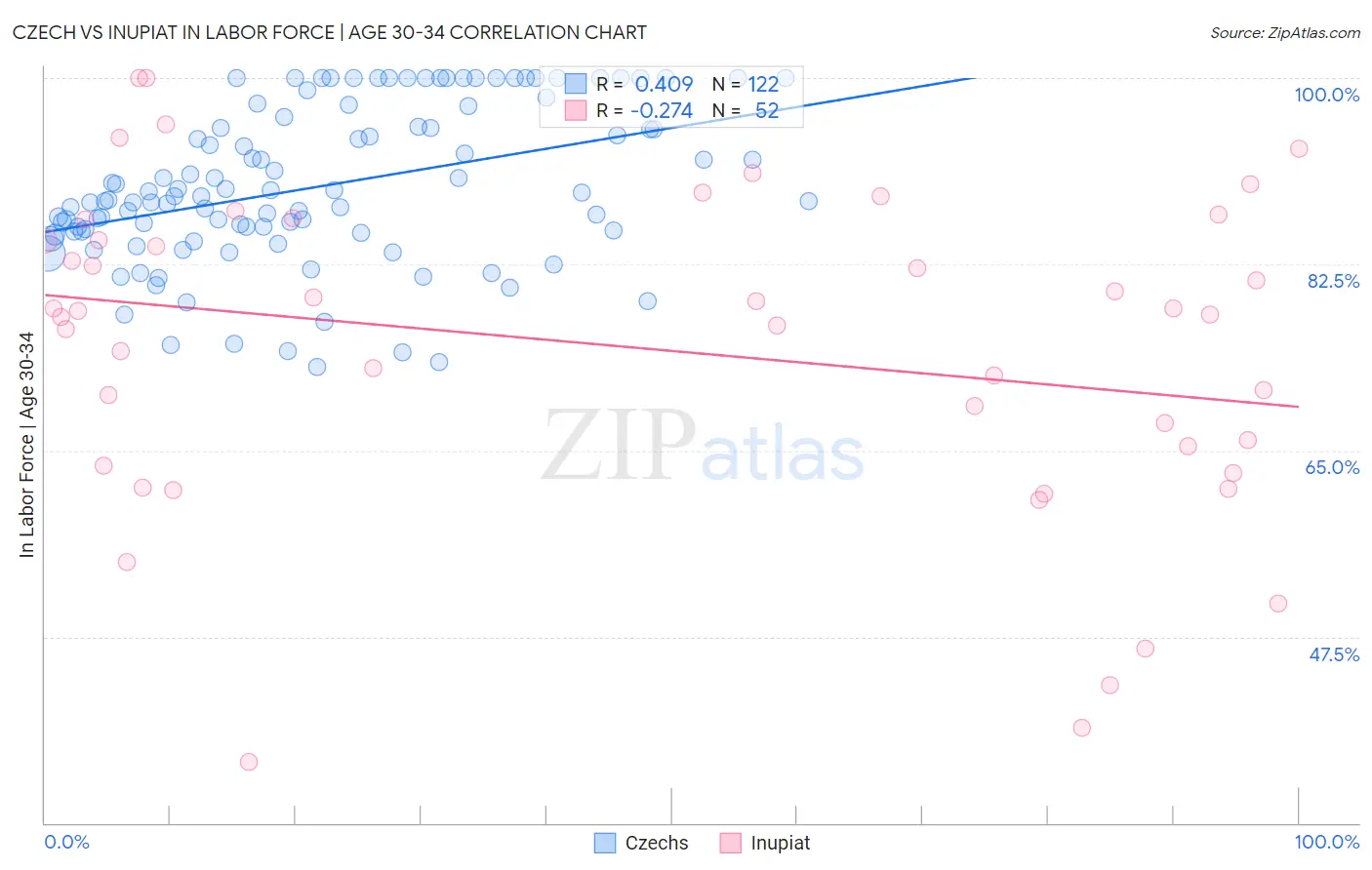 Czech vs Inupiat In Labor Force | Age 30-34