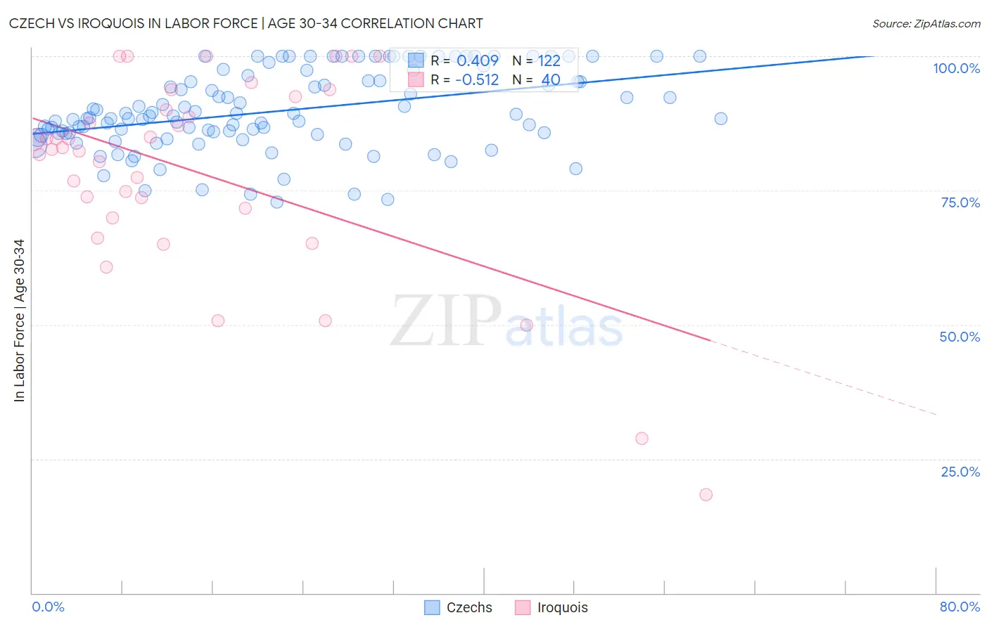 Czech vs Iroquois In Labor Force | Age 30-34