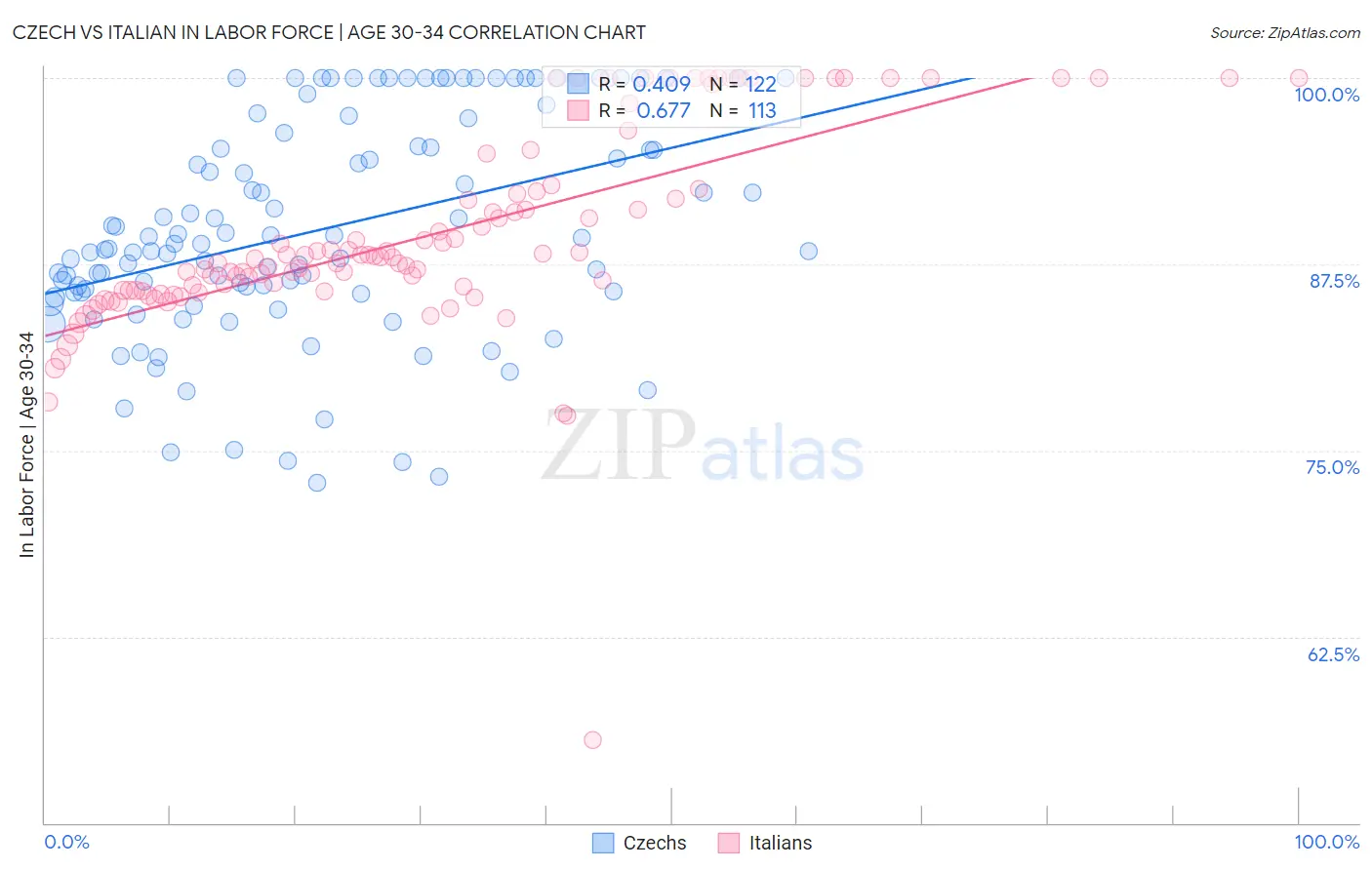Czech vs Italian In Labor Force | Age 30-34