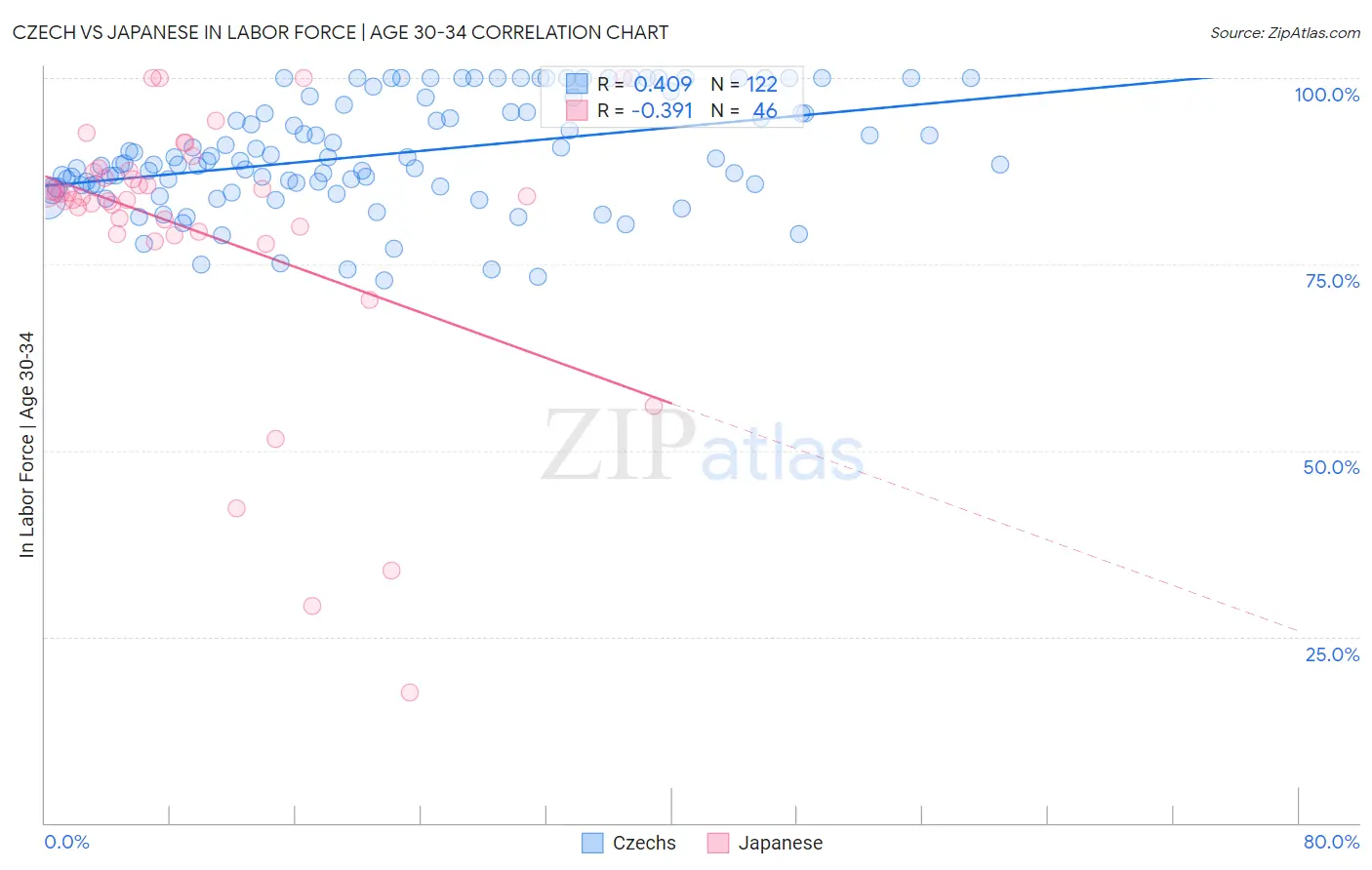 Czech vs Japanese In Labor Force | Age 30-34