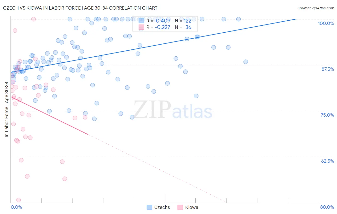 Czech vs Kiowa In Labor Force | Age 30-34