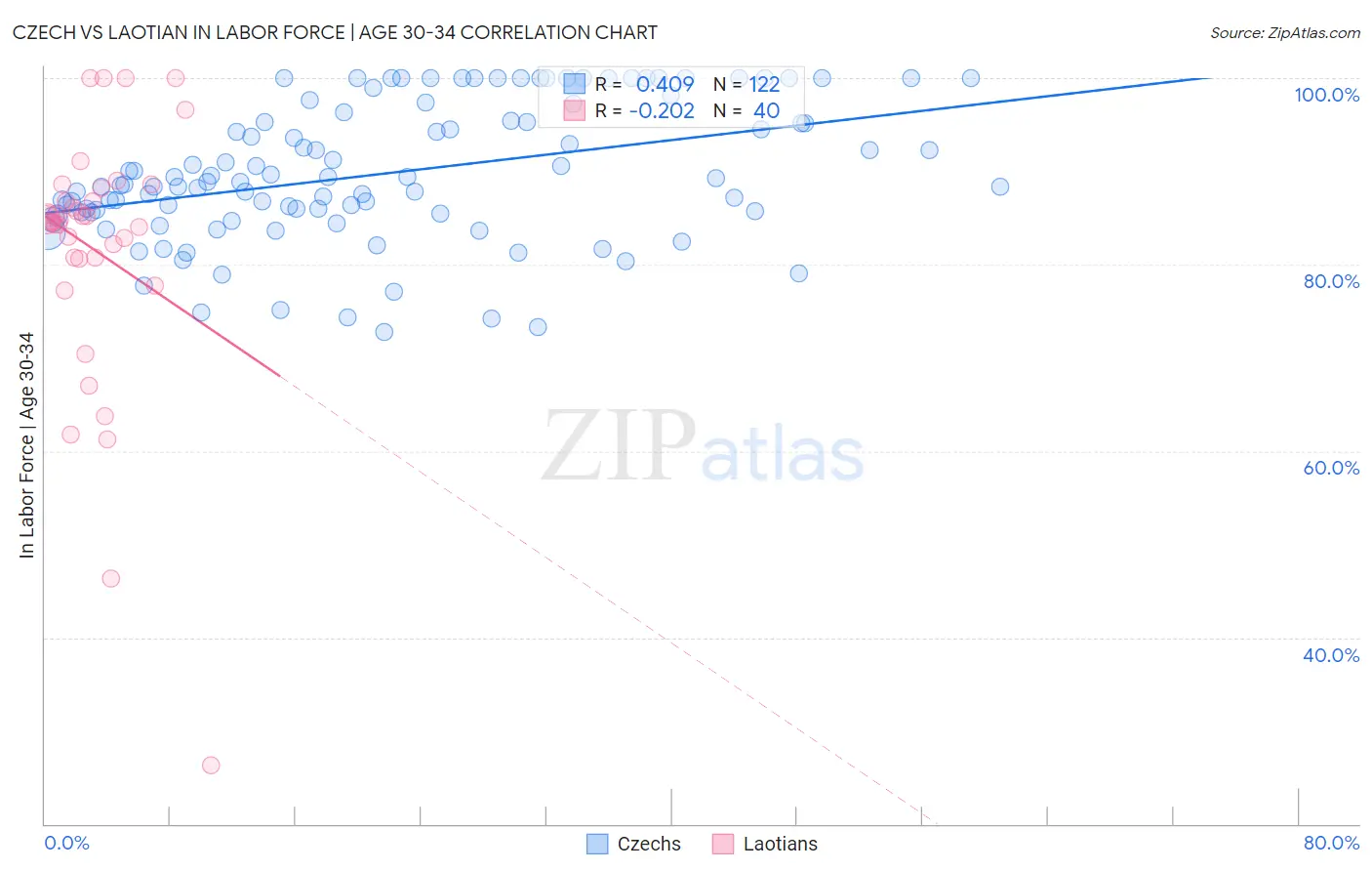 Czech vs Laotian In Labor Force | Age 30-34