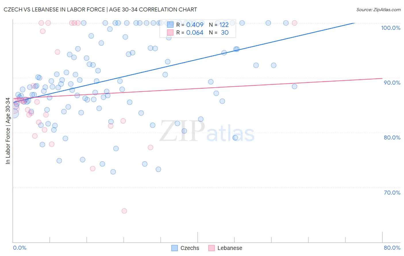 Czech vs Lebanese In Labor Force | Age 30-34
