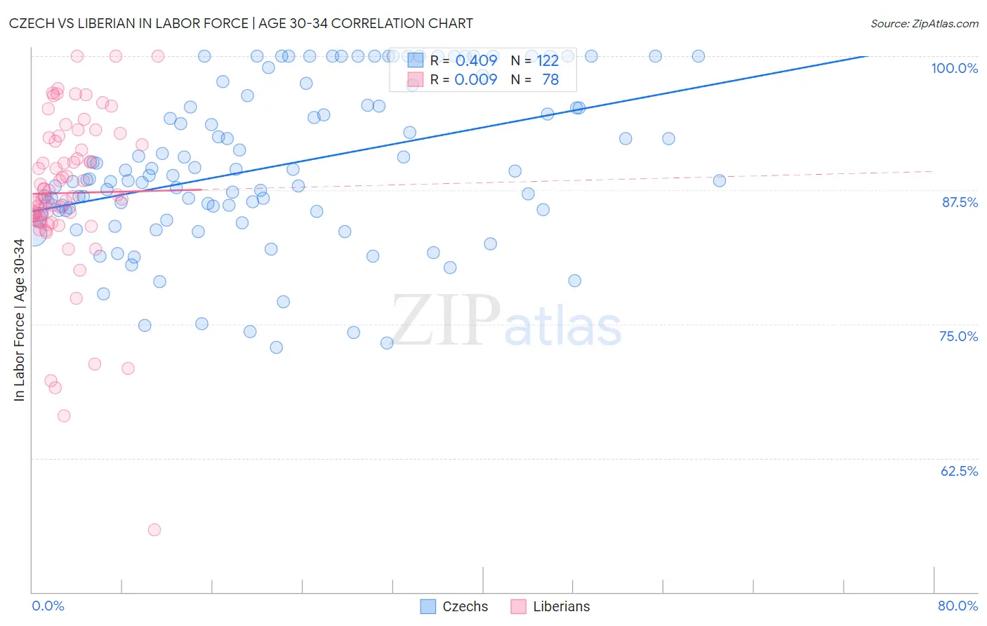 Czech vs Liberian In Labor Force | Age 30-34