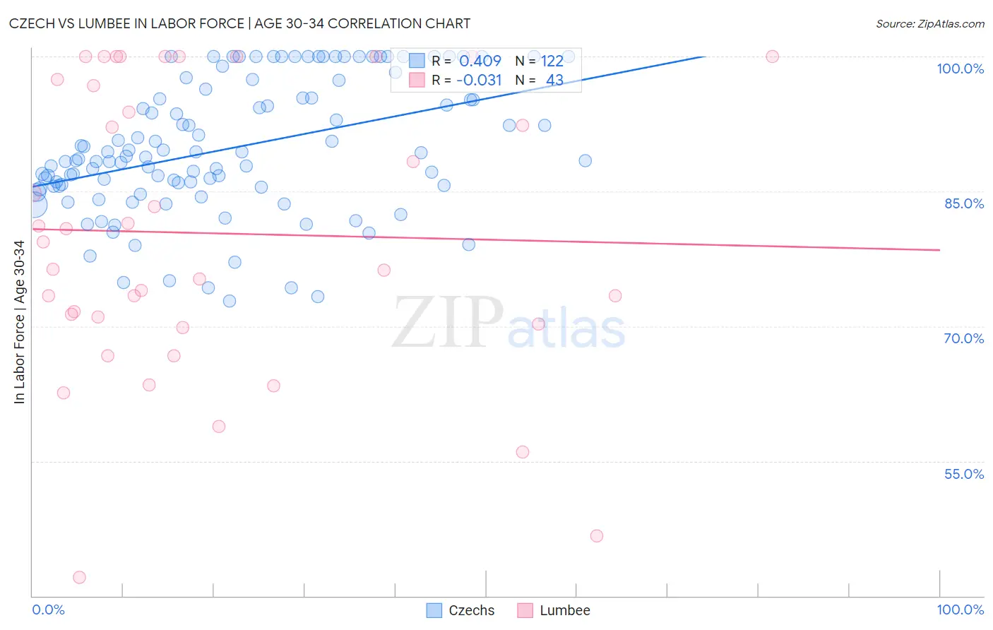 Czech vs Lumbee In Labor Force | Age 30-34