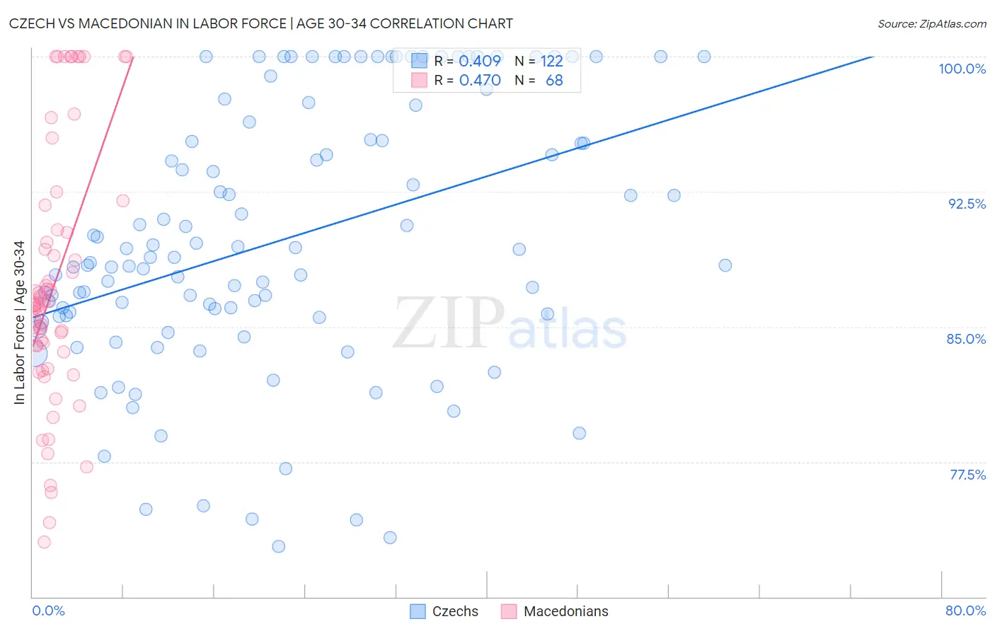 Czech vs Macedonian In Labor Force | Age 30-34