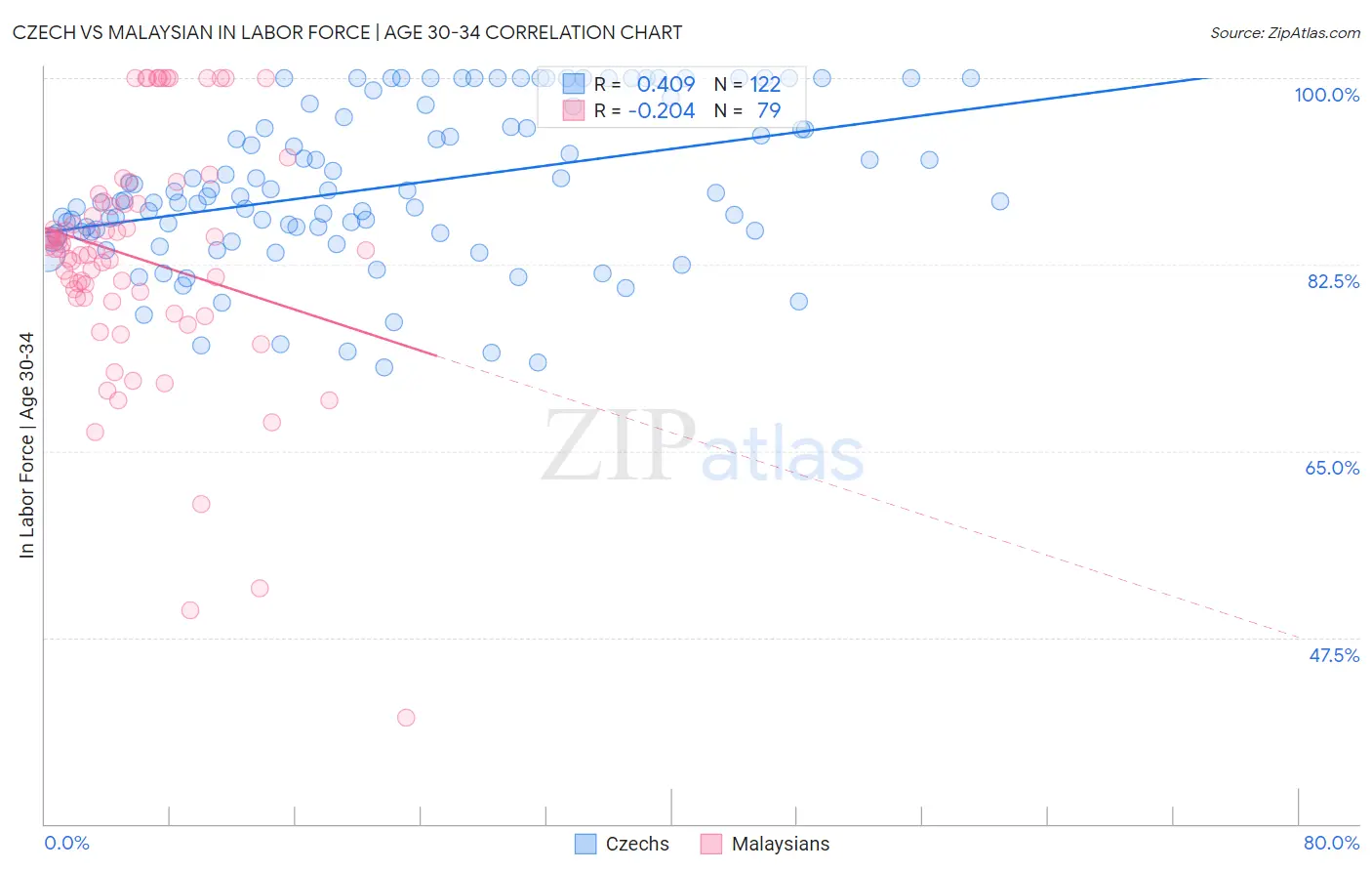 Czech vs Malaysian In Labor Force | Age 30-34