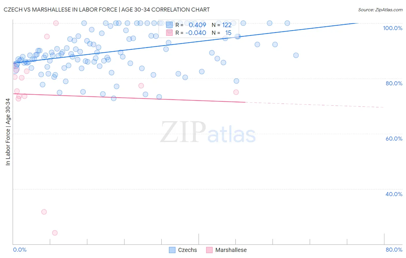 Czech vs Marshallese In Labor Force | Age 30-34