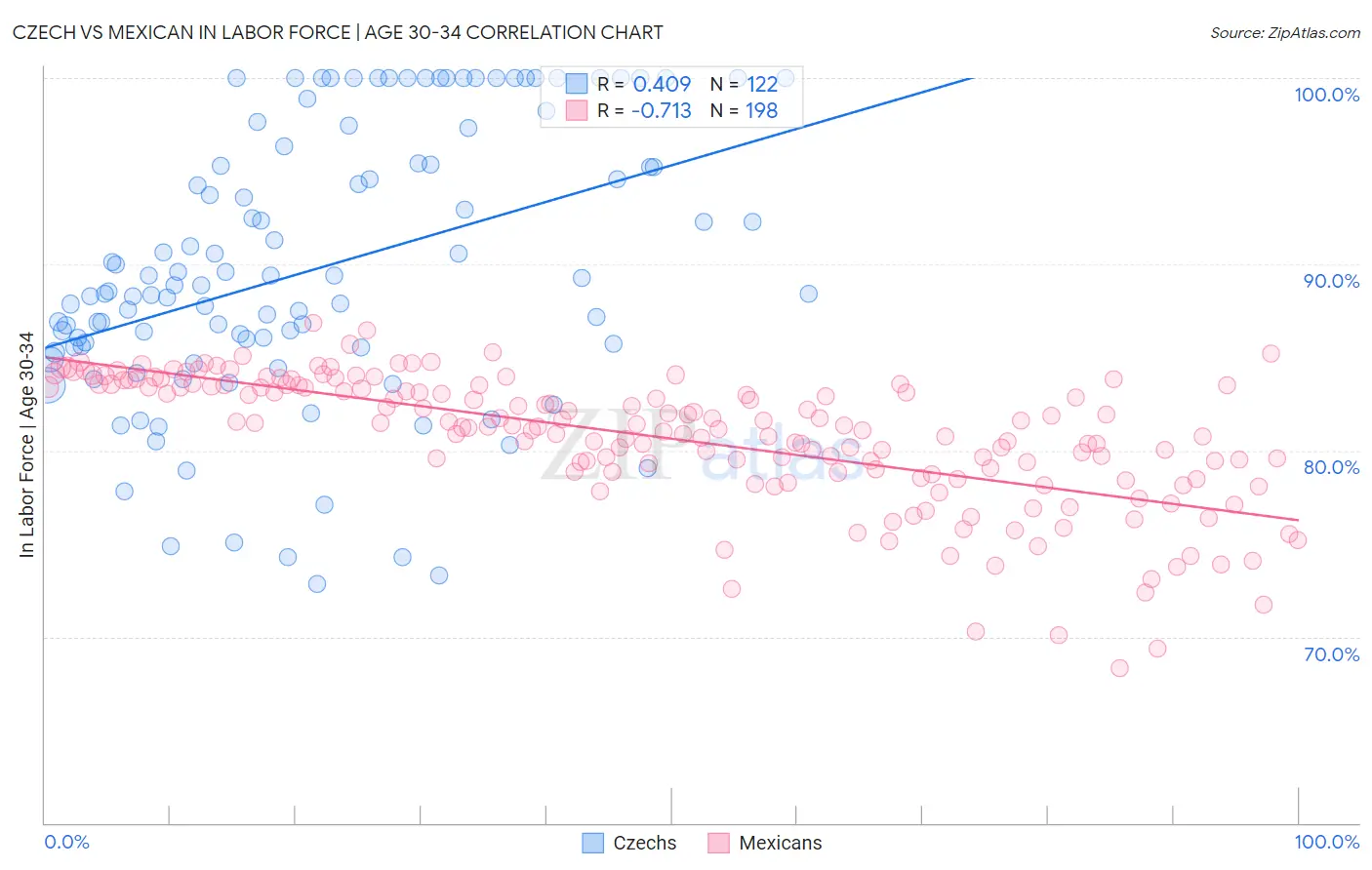 Czech vs Mexican In Labor Force | Age 30-34