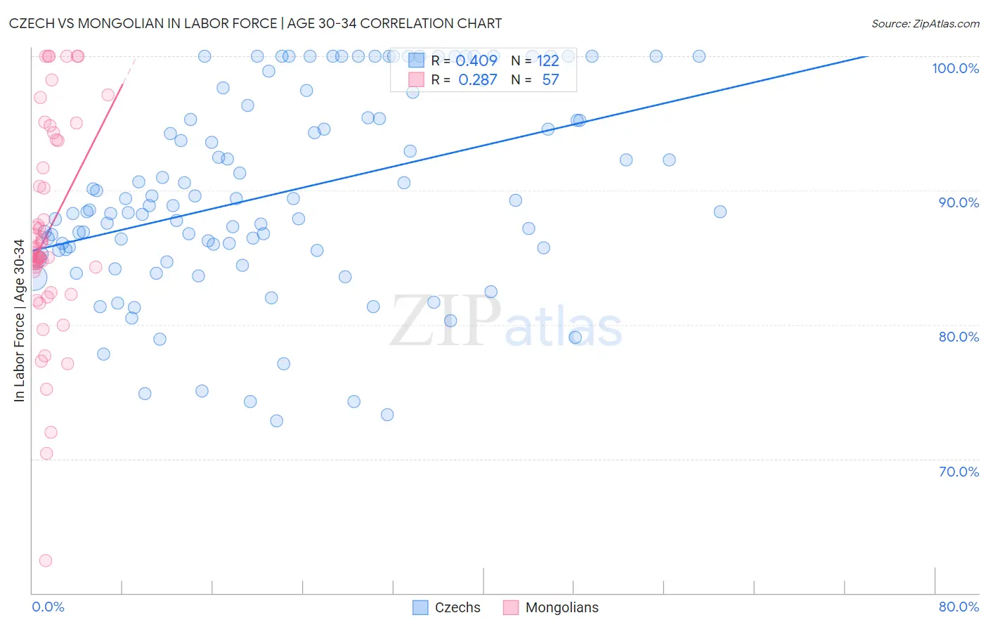 Czech vs Mongolian In Labor Force | Age 30-34