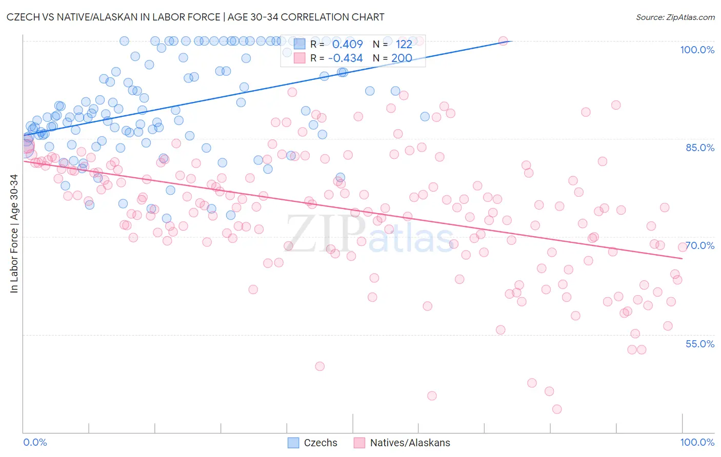 Czech vs Native/Alaskan In Labor Force | Age 30-34