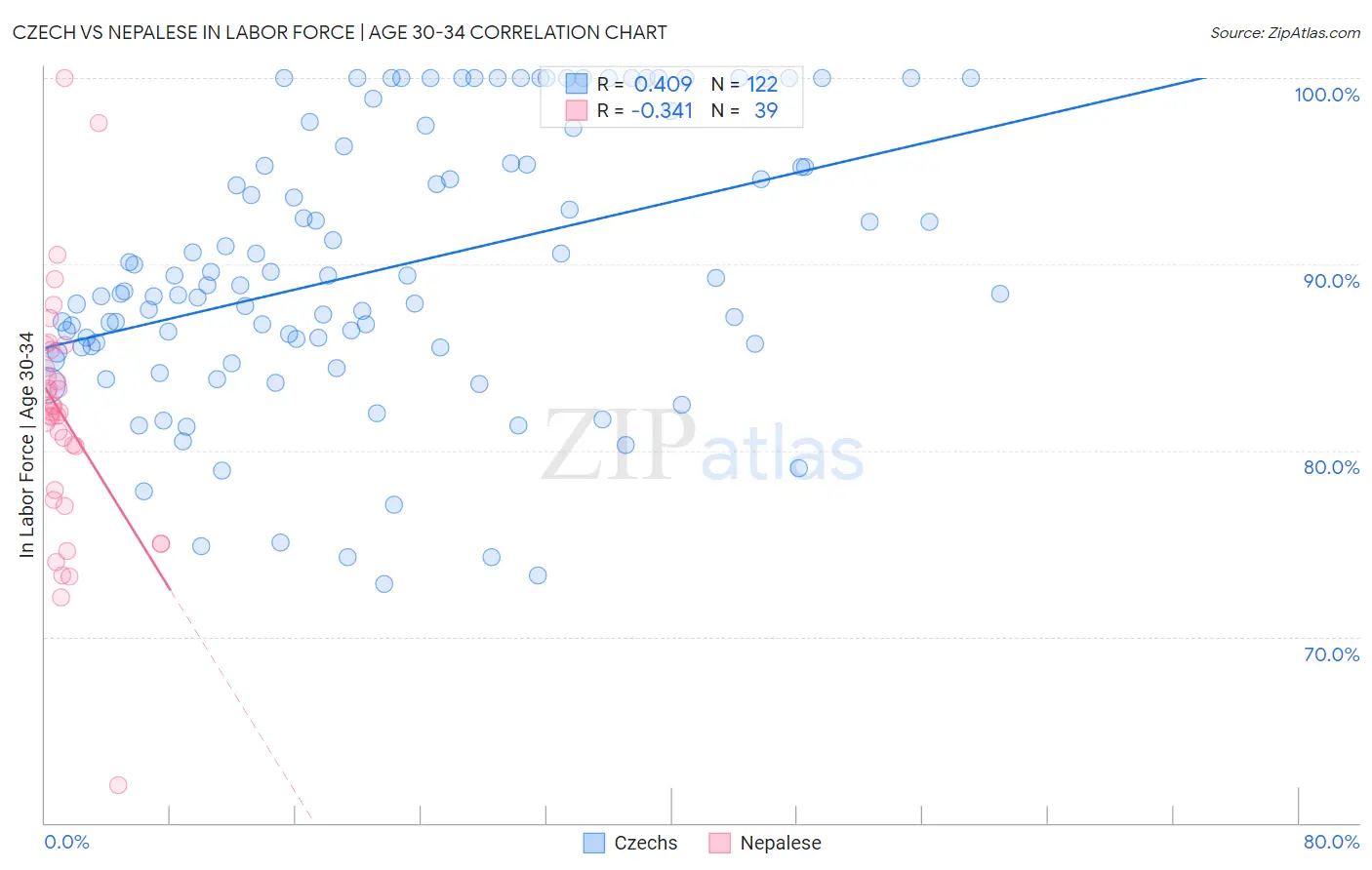 Czech vs Nepalese In Labor Force | Age 30-34