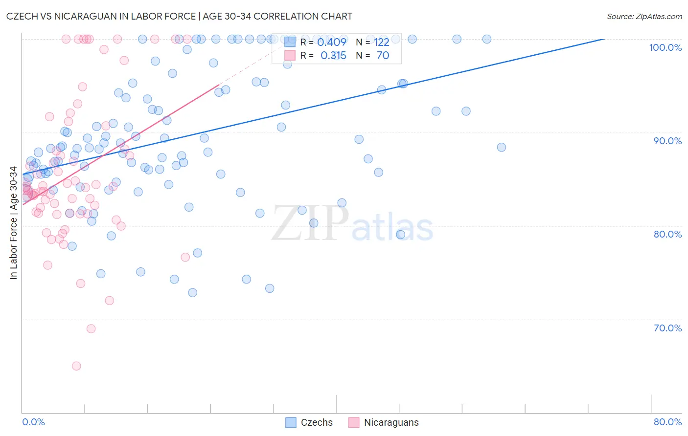 Czech vs Nicaraguan In Labor Force | Age 30-34