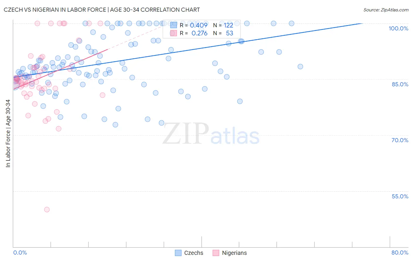 Czech vs Nigerian In Labor Force | Age 30-34
