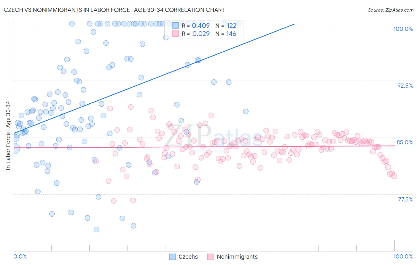Czech vs Nonimmigrants In Labor Force | Age 30-34