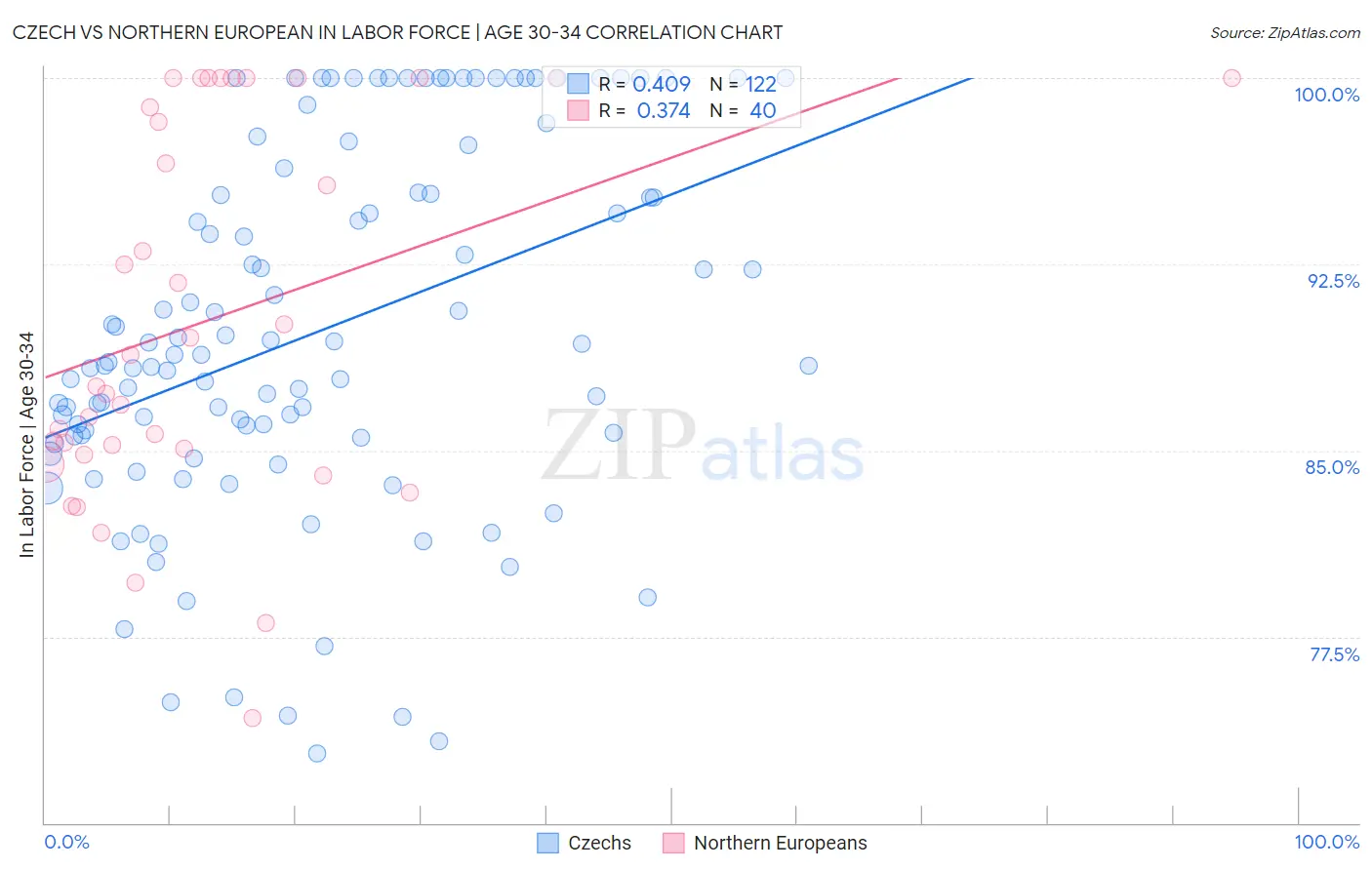Czech vs Northern European In Labor Force | Age 30-34