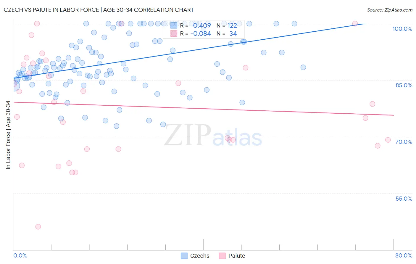 Czech vs Paiute In Labor Force | Age 30-34
