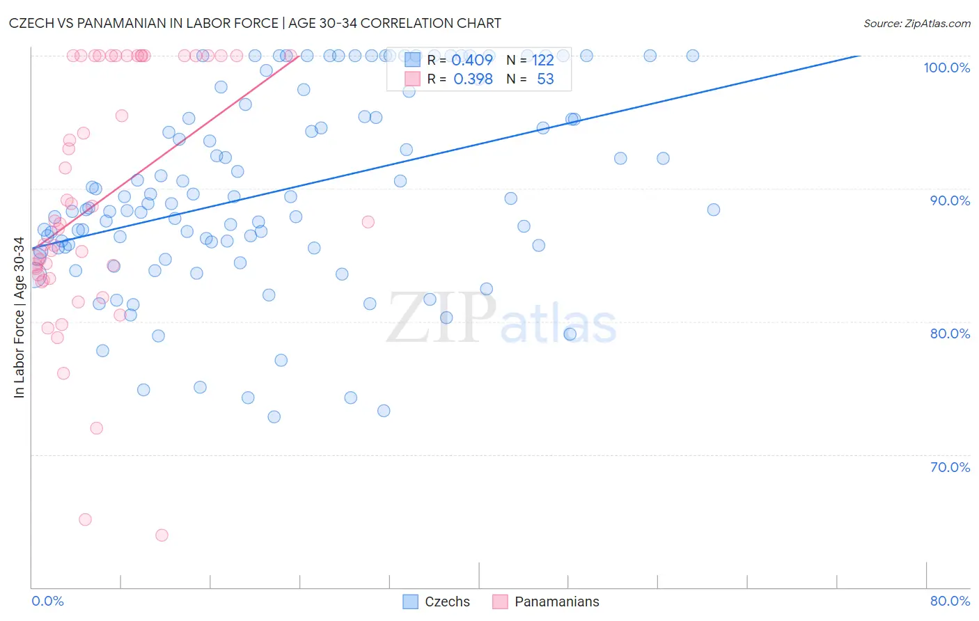 Czech vs Panamanian In Labor Force | Age 30-34