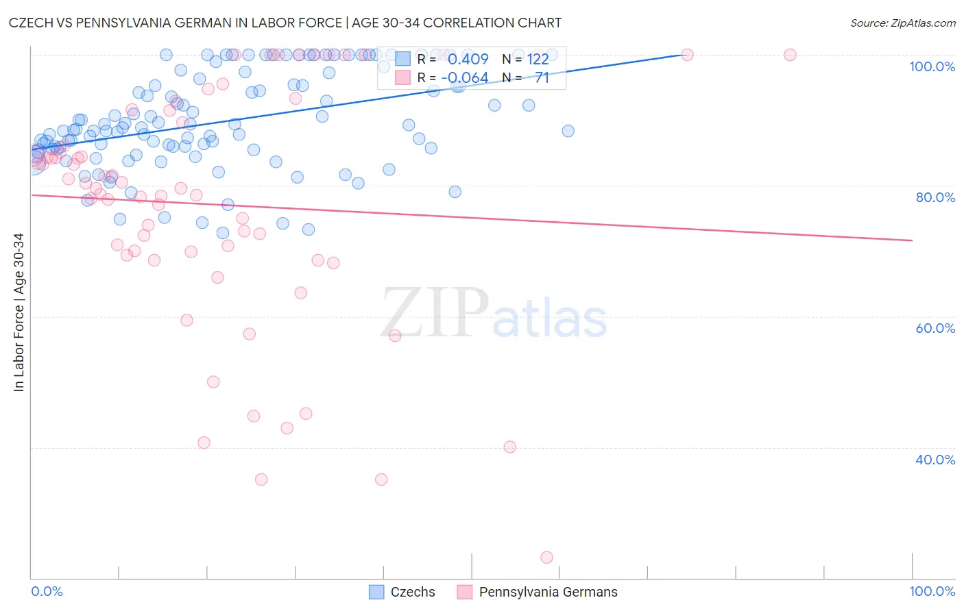 Czech vs Pennsylvania German In Labor Force | Age 30-34