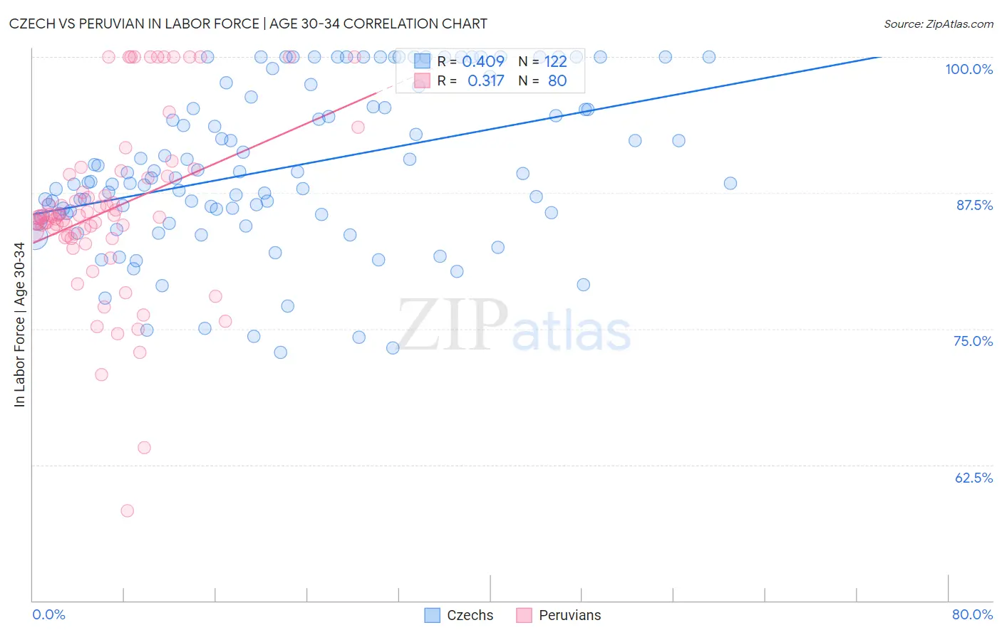 Czech vs Peruvian In Labor Force | Age 30-34