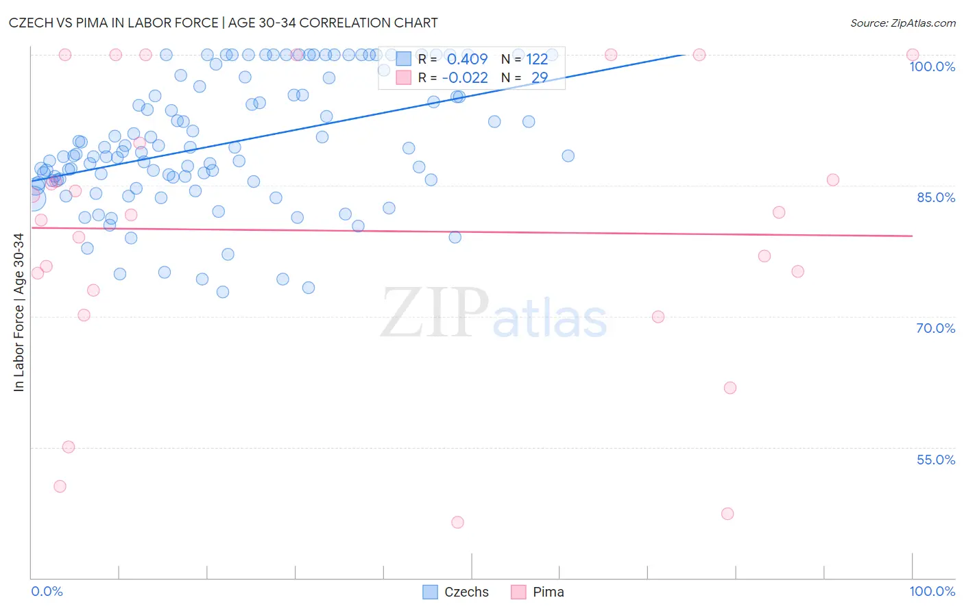 Czech vs Pima In Labor Force | Age 30-34