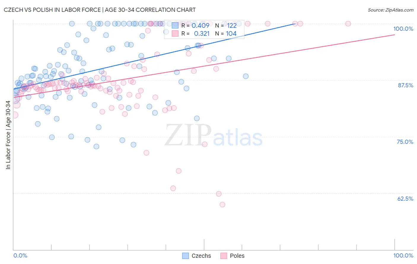 Czech vs Polish In Labor Force | Age 30-34