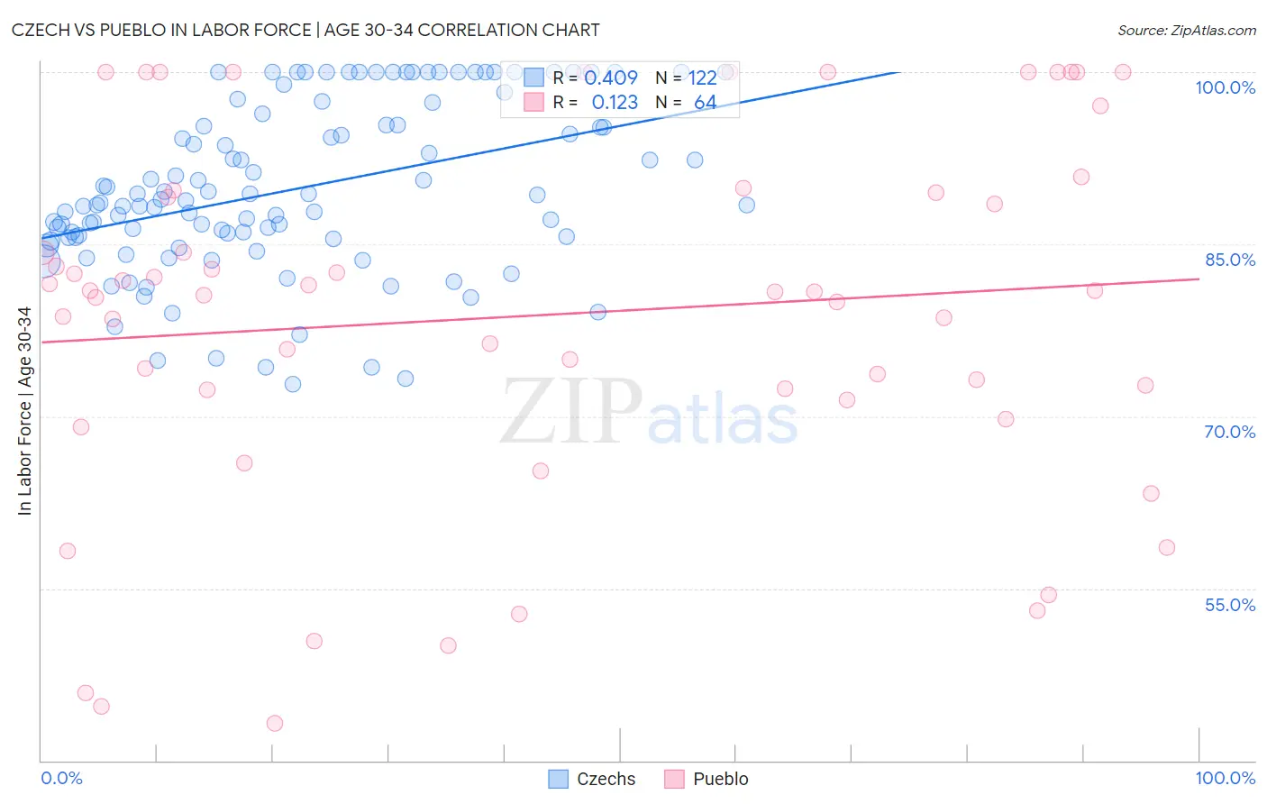 Czech vs Pueblo In Labor Force | Age 30-34
