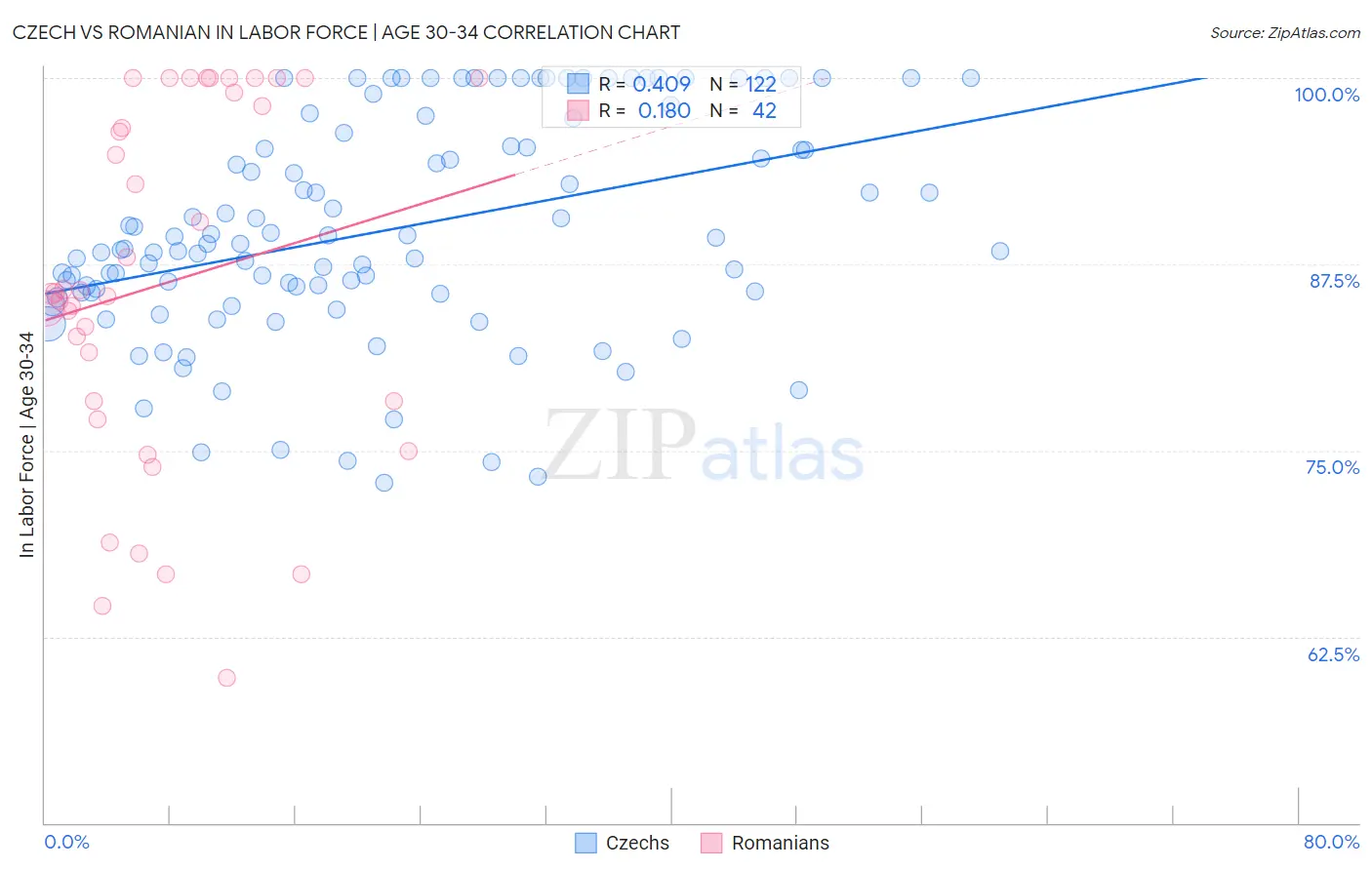 Czech vs Romanian In Labor Force | Age 30-34