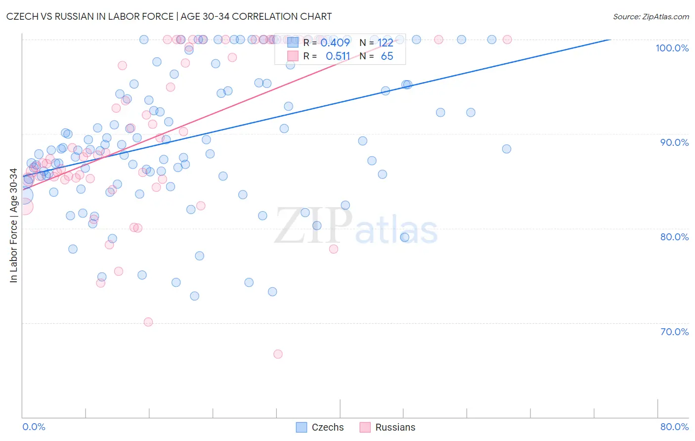 Czech vs Russian In Labor Force | Age 30-34